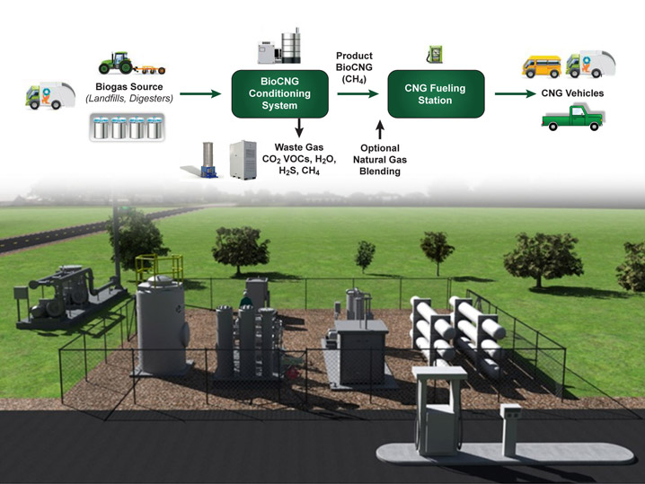 Bio-CNG Biodigester Biofuel Gas Plant