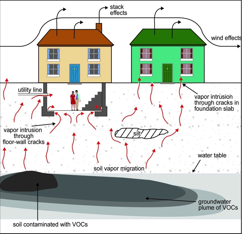 Vapor intrusion from soild to building