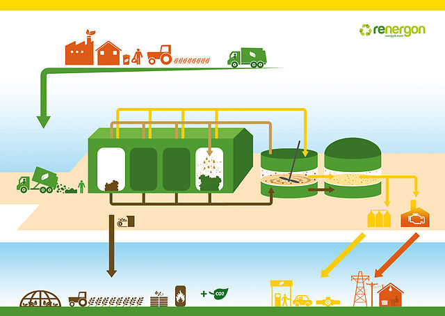 Efficient biogas production minimizes waste, maximizes profit