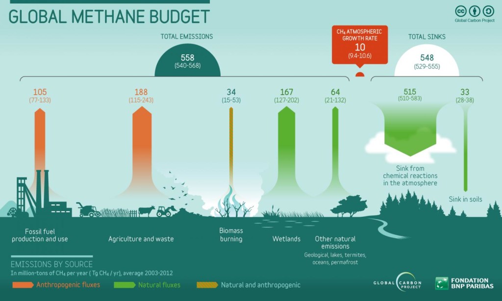 Atmospheric methane emissions by source Atmospheric methane emissions by source.