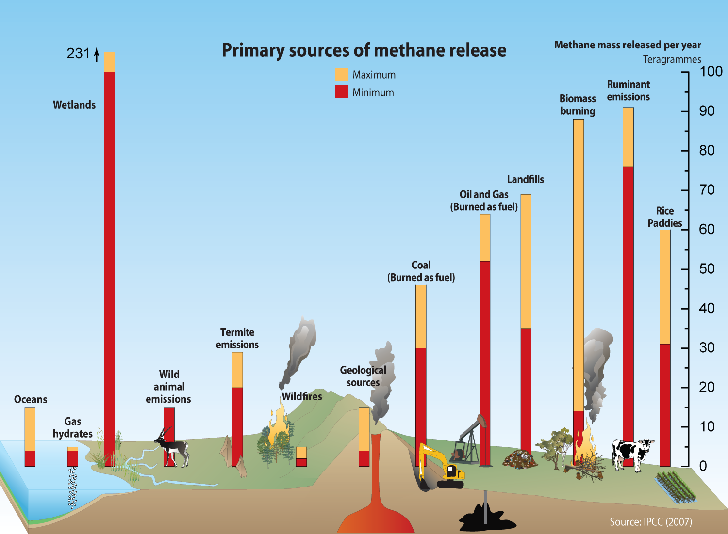 Reducing methane emissions requires understanding which sectors to target.
