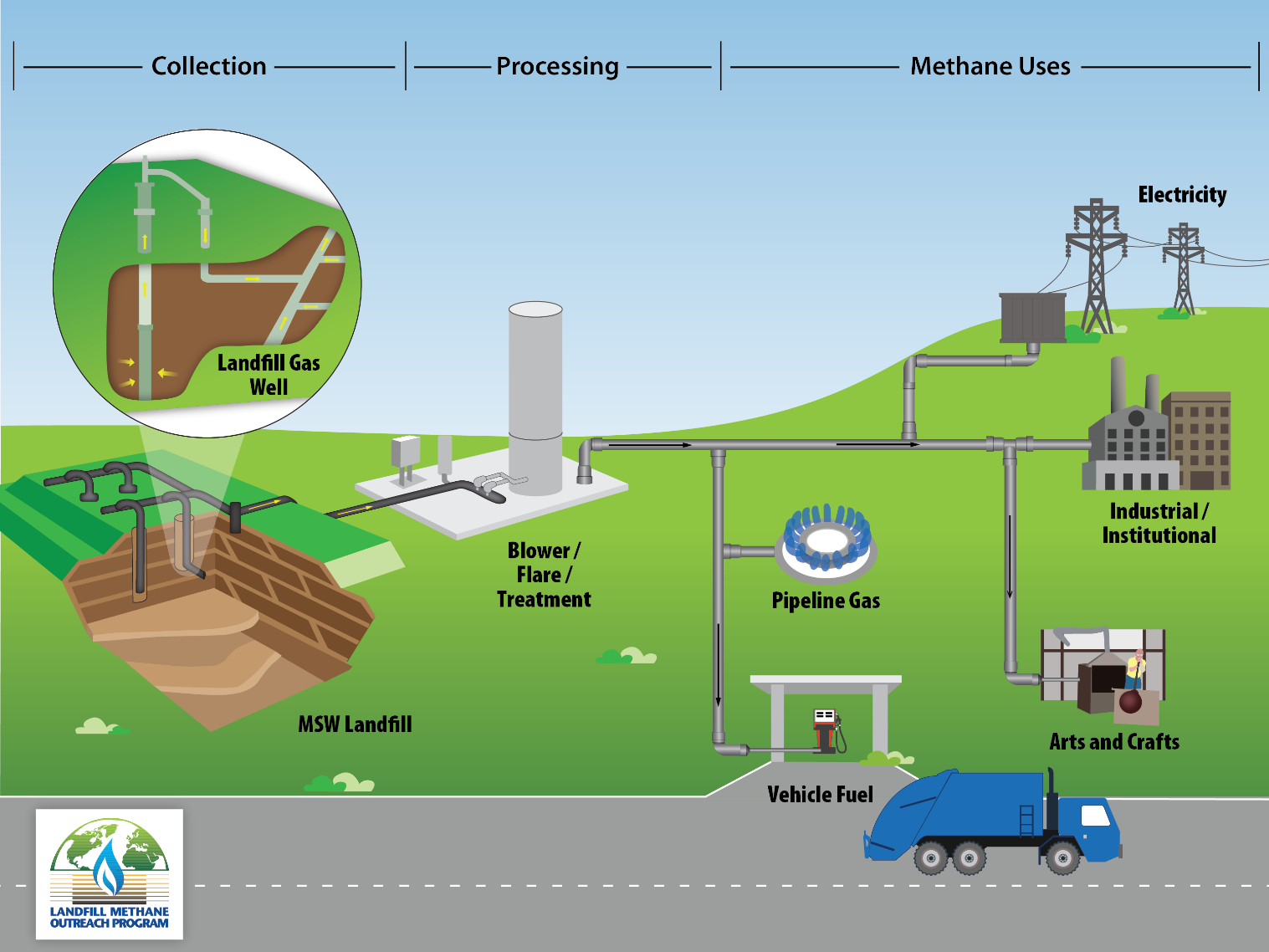 Capturing methane emissions from landfills