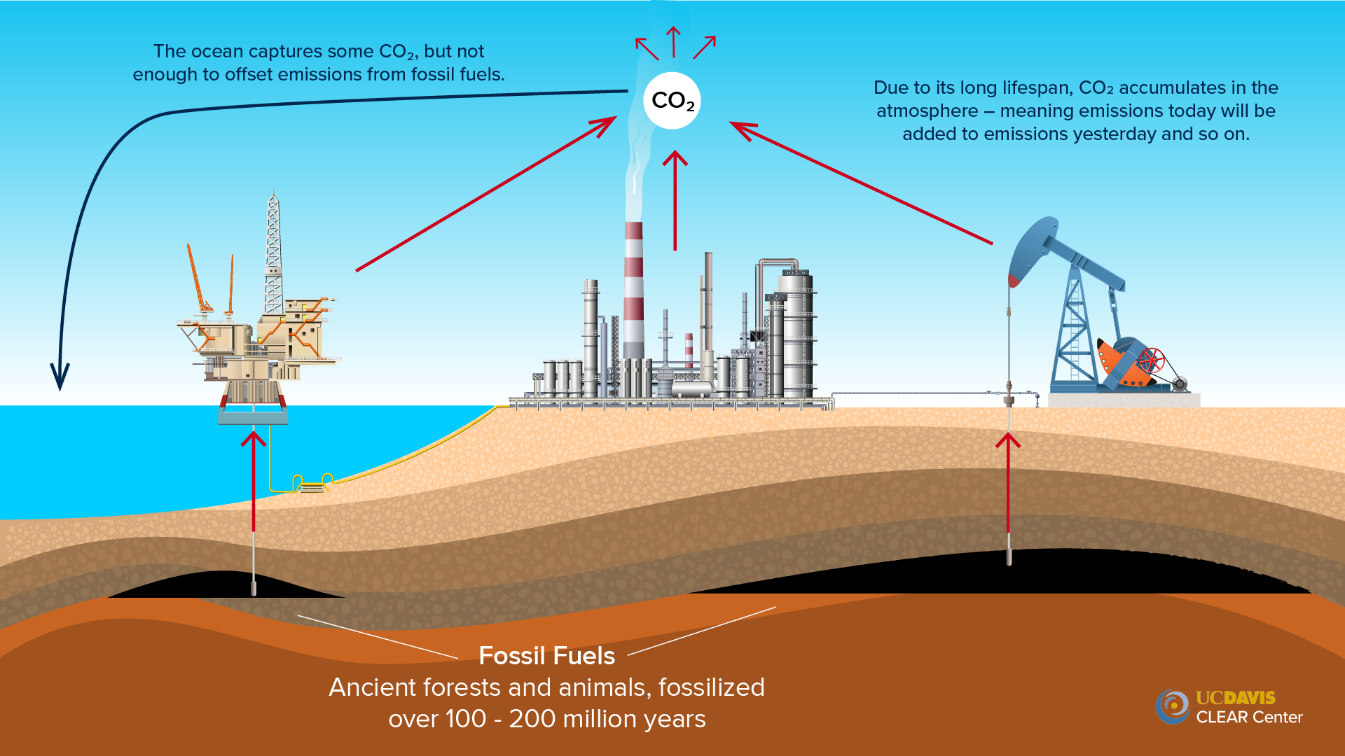Reducing methane emissions will see immediate climate response.