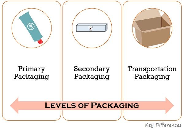levels-of-packaging
